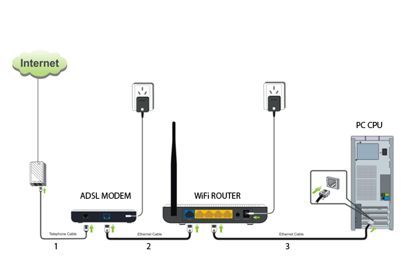 how to get router to connect to internet